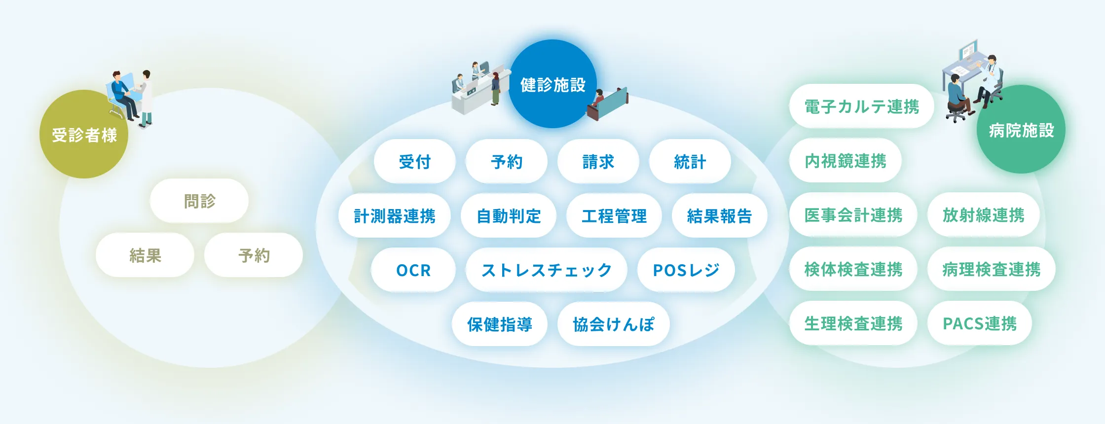 受診者向けの問診・結果・予約機能と、健診施設向けの受付、予約、請求、統計、計測器連携、自動判定、工程管理、結果報告、OCR、ストレスチェック、POSレジ、保健指導、協会けんぽ機能、および電子カルテ、内視鏡、医事会計、放射線、検体検査、病理検査、生理検査、PACSとの連携機能を備えた健診システムの概念図