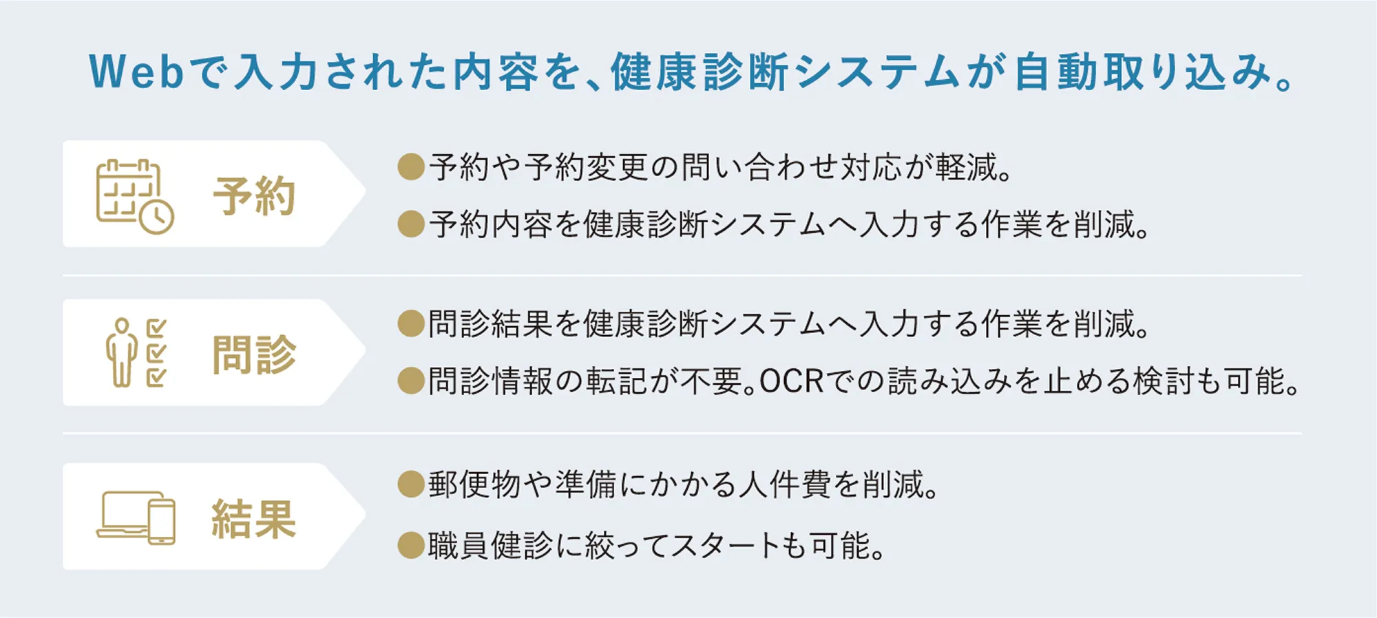 Webで入力された内容を、健康診断システムが自動取り込み。予約：予約や予約変更の問い合わせ対応が軽減。予約内容を健康診断システムへ入力する作業を削減。問診：問診結果を健康診断システムへ入力する作業を削減。問診情報の転記が不要。OCRでの読み込みを止める検討も可能。結果：郵便物や準備にかかる人件費を削減。職員健診に絞ってスタートも可能。